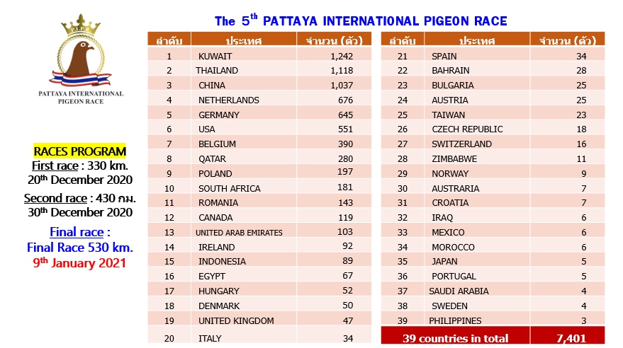 7,401 pigeons were submitted to the competition, 39 countries globally.